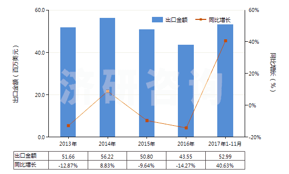 2013-2017年11月中國(guó)電極用碳糊及爐襯用的類(lèi)似糊(HS38013000)出口總額及增速統(tǒng)計(jì)